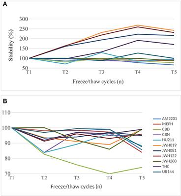 Validation of a Bioanalytical Method for the Determination of Synthetic and Natural Cannabinoids (New Psychoactive Substances) in Oral Fluid Samples by Means of HPLC-MS/MS